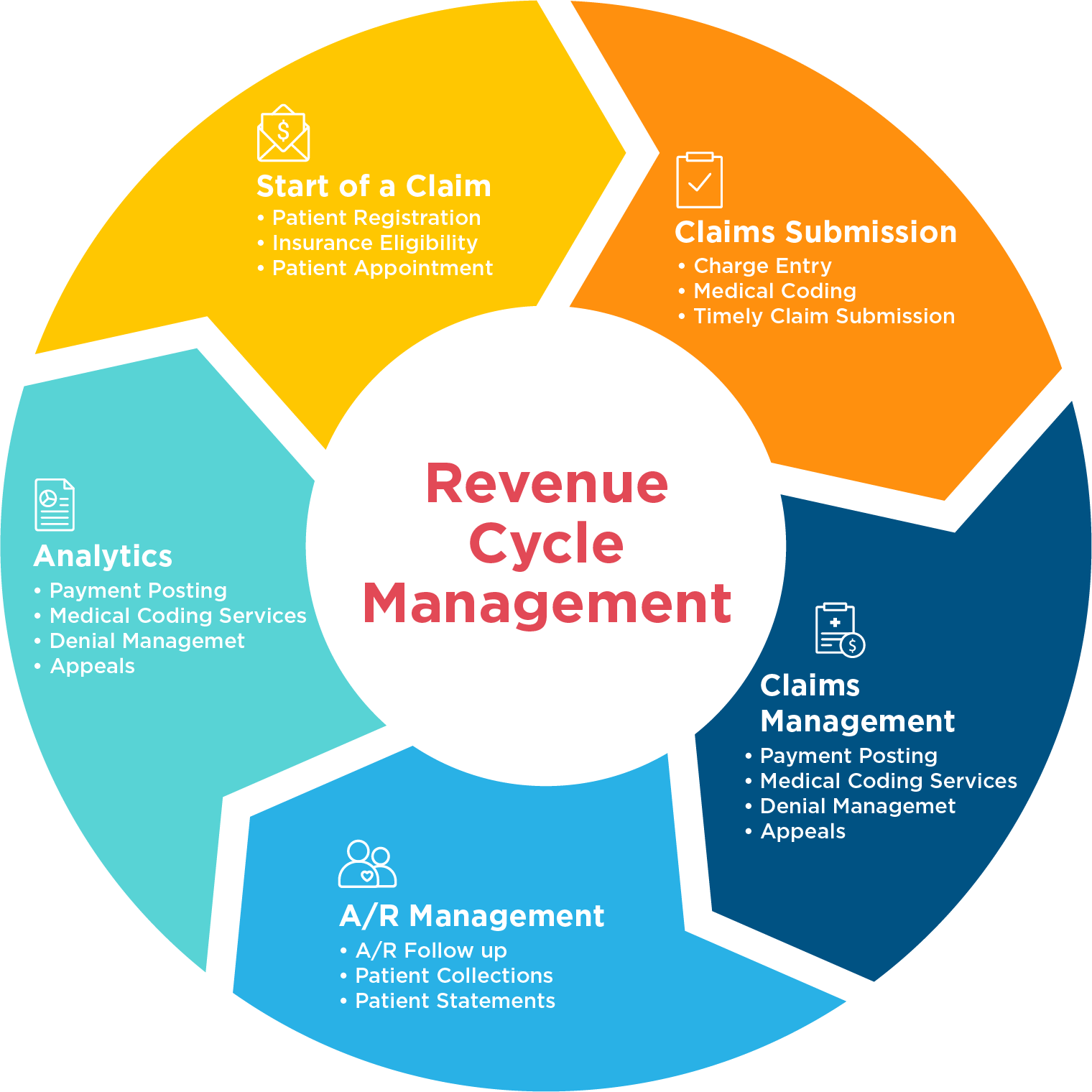 Revenue cycle Management infographic