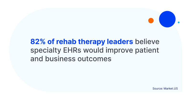 Choosing the Right Physical or Occupational Therapy EHR Software for Your Practice 82% of rehab therapy leaders believe specialty EHRs would improve patient and business outcomes
Source: Market.US