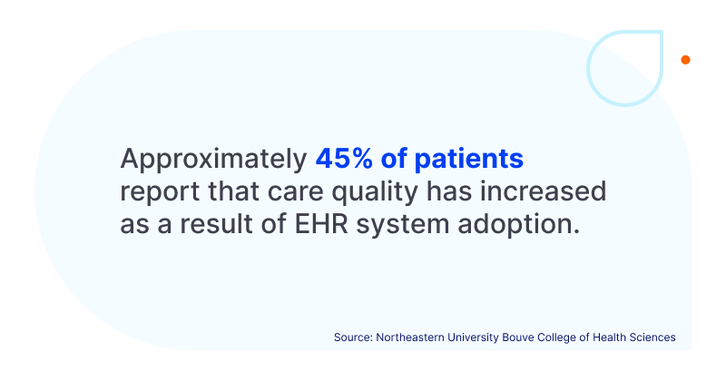 Choosing the Right Physical or Occupational Therapy EHR Software for Your Practice Approximately 45% of patients report that care quality has increased as a result of EHR system adoption.
Source: Northeastern University Bouve College of Health Sciences