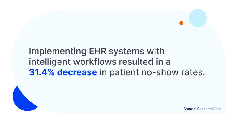 Choosing the Right Physical or Occupational Therapy EHR Software for Your Practice Implementing EHR systems with intelligent workflows resulted in a 31.4% decrease in patient no-show rates.
Source: ResearchGate