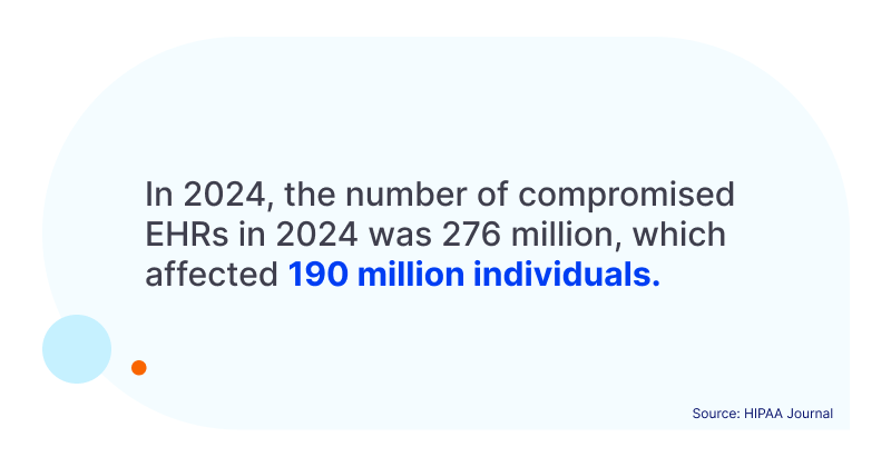 Choosing the Right Physical or Occupational Therapy EHR Software for Your Practice In 2024, the number of compromised EHRs in 2024 was 276 million, which affected 190 million individuals.
Source: HIPAA Journal