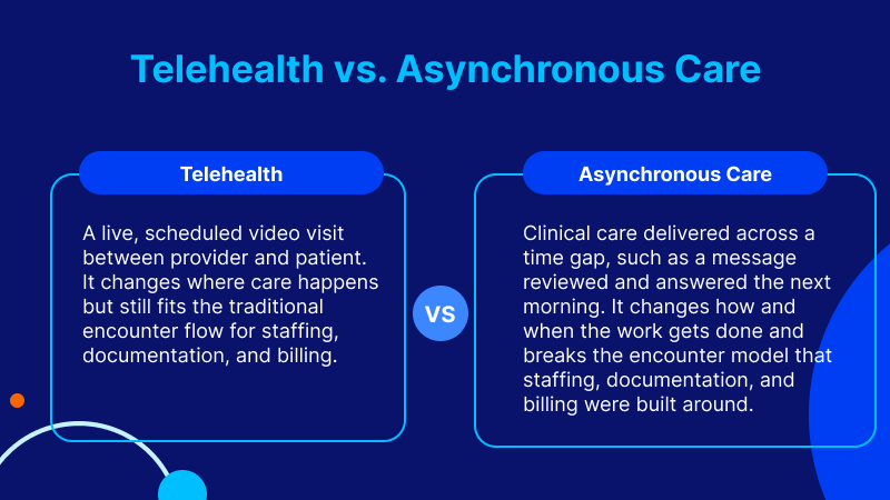 Asynchronous Care and What it Means for Practice Operations