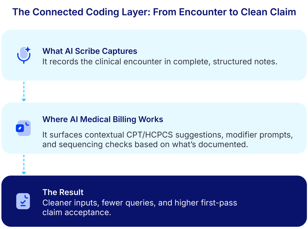 From AI Scribes to AI Coding Intelligence: How Billing-Aware AI Is Transforming Clinical Documentation Workflows connected ai coding intelligence layer