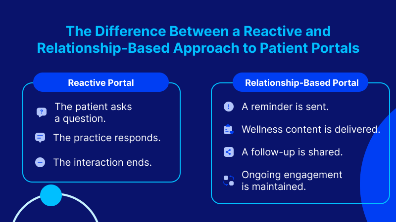 Patient Portals and Engagement: Moving Beyond Messaging to Relationship Management Comparison of reactive portal communication versus continuous patient engagement through proactive outreach.