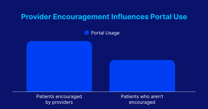 Patient Portals and Engagement: Moving Beyond Messaging to Relationship Management Comparison showing higher patient portal usage among patients whose providers encouraged adoption.
