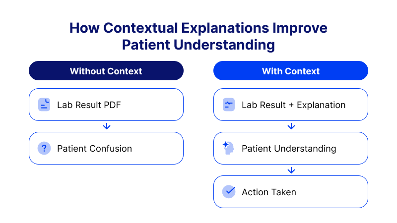 Patient Portals and Engagement: Moving Beyond Messaging to Relationship Management Comparison showing how contextual explanations improve patient understanding and action after receiving health information.