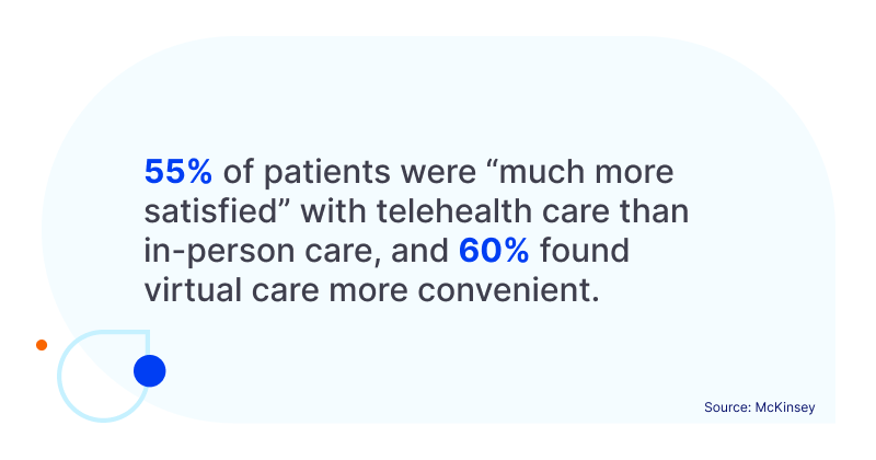 The Guide to Electronic Health Records (EHR) Software 55% of patients were “much more satisfied” with telehealth care than in-person care, and 60% found virtual care more convenient.
Source: McKinsey