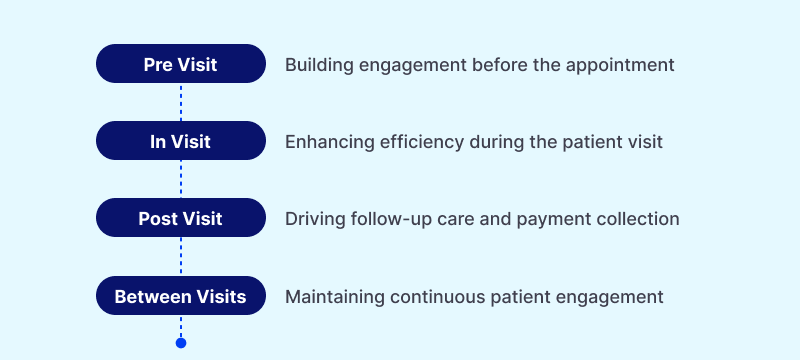 The Guide to Electronic Health Records (EHR) Software Pre-Visit: Building engagement before the appointment, In Visit: Enhancing efficiency during the patient visit, Post-Visit: Driving follow-up care and payment collection, Between Visits: Maintaining continuous patient engagement