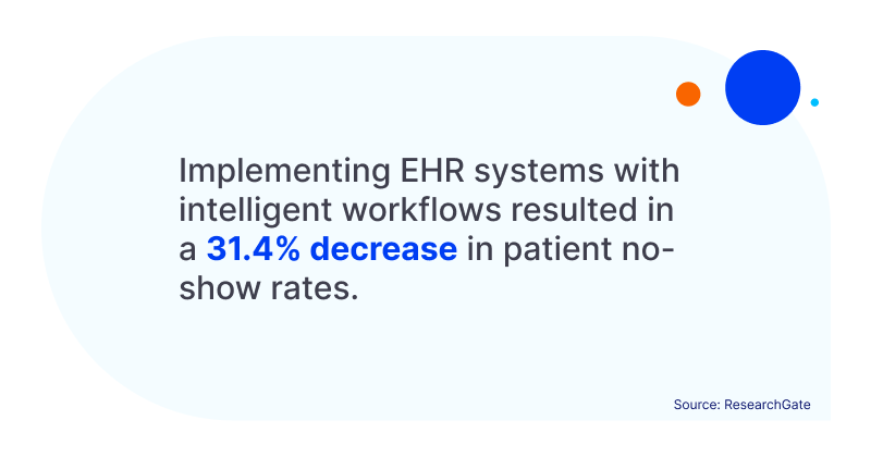 Choosing the Right Podiatry EHR Software for Your Practice Implementing EHR systems with intelligent workflows resulted in a 31.4% decrea se in patient no-show rates.
Source: ResearchGate