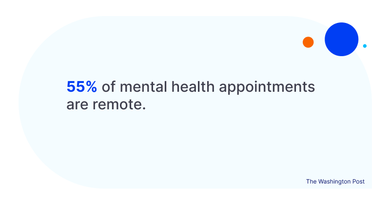 Choosing the Right Behavioral Health EHR for Your Practice 55% of mental health appointments are remote.
Source: The Washington Post