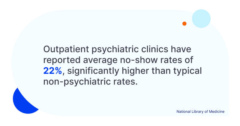 Choosing the Right Psychiatry EHR Software for Your Practice Outpatient psychiatric clinics have reported average no-show rates of 22%, significantly higher than typical non-psychiatric rates.
Source: National Library of Medicine