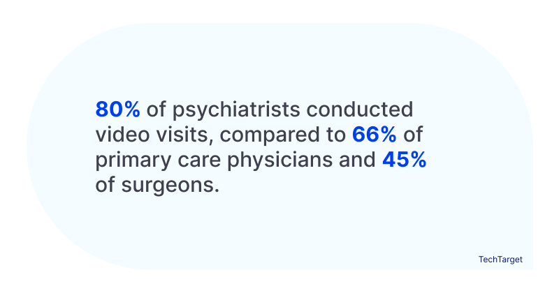 Choosing the Right Psychiatry EHR Software for Your Practice 80% of psychiatrists conducted video visits, compared to 66% of primary care physicians and 45% of surgeons.
Source: TechTarget