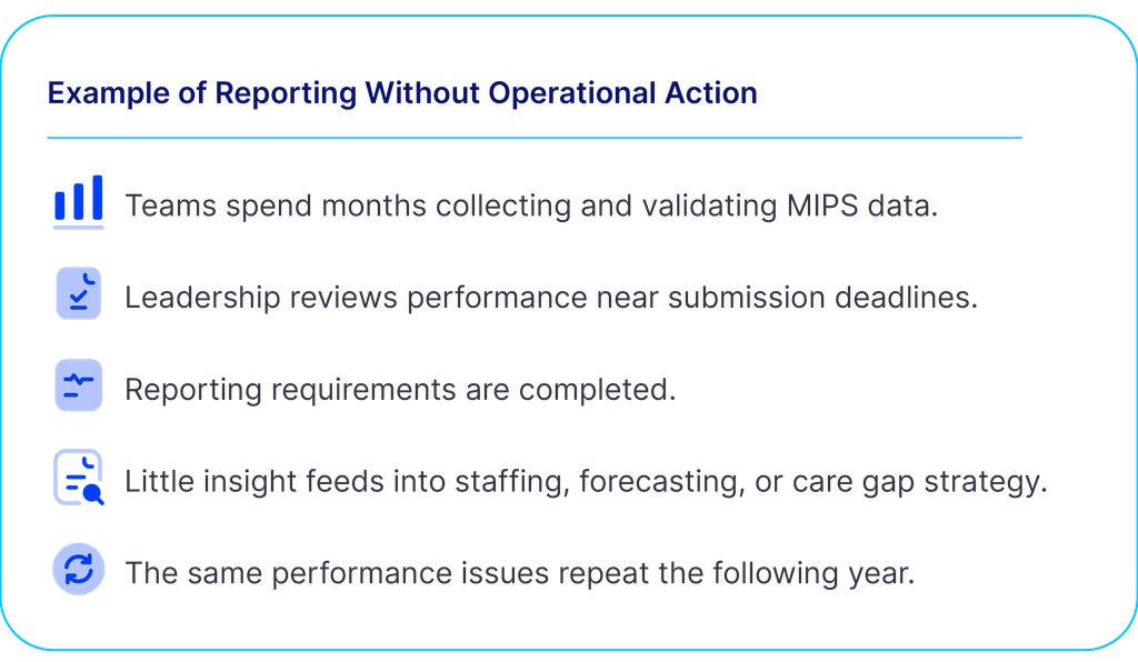 Turning Compliance into Better MIPS Performance and Outcomes Examples of Reporting Without Operational Action:
Teams spend months collecting and validating MIPS data.
Leadership reviews performance near submission deadlines.
Reporting requirements are completed.
Little insight feeds into staffing, forecasting, or care gap strategy.
The same performance issues repeat the following year.