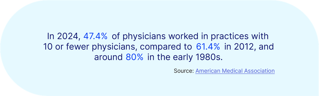 From Startup to Stability: Building Sustainable Independent Medical Practices from Day 1 In 2024, 47.4% of physicians worked in practices with 10 or fewer physicians, compared to 61.4% in 2012, and around 80% in the early 1980s.