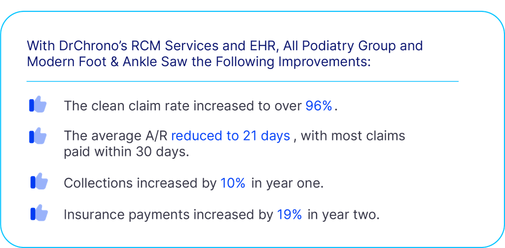 From Startup to Stability: Building Sustainable Independent Medical Practices from Day 1 With DrChrono’s EHR and RCM services, All Podiatry Group and Modern Foot & Ankle achieved clean claim rates over 96%, reduced average accounts receivable to 21 days, increased collections by 10% in year one, and increased insurance payments by 19% in year two.