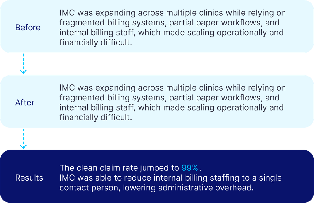 From Startup to Stability: Building Sustainable Independent Medical Practices from Day 1 Before implementing DrChrono, Integrated Musculoskeletal Care (IMC) relied on fragmented billing and paper workflows. After transitioning to an electronic EHR and RCM services, IMC achieved a 99% clean claim rate and reduced internal billing staffing to one contact person.